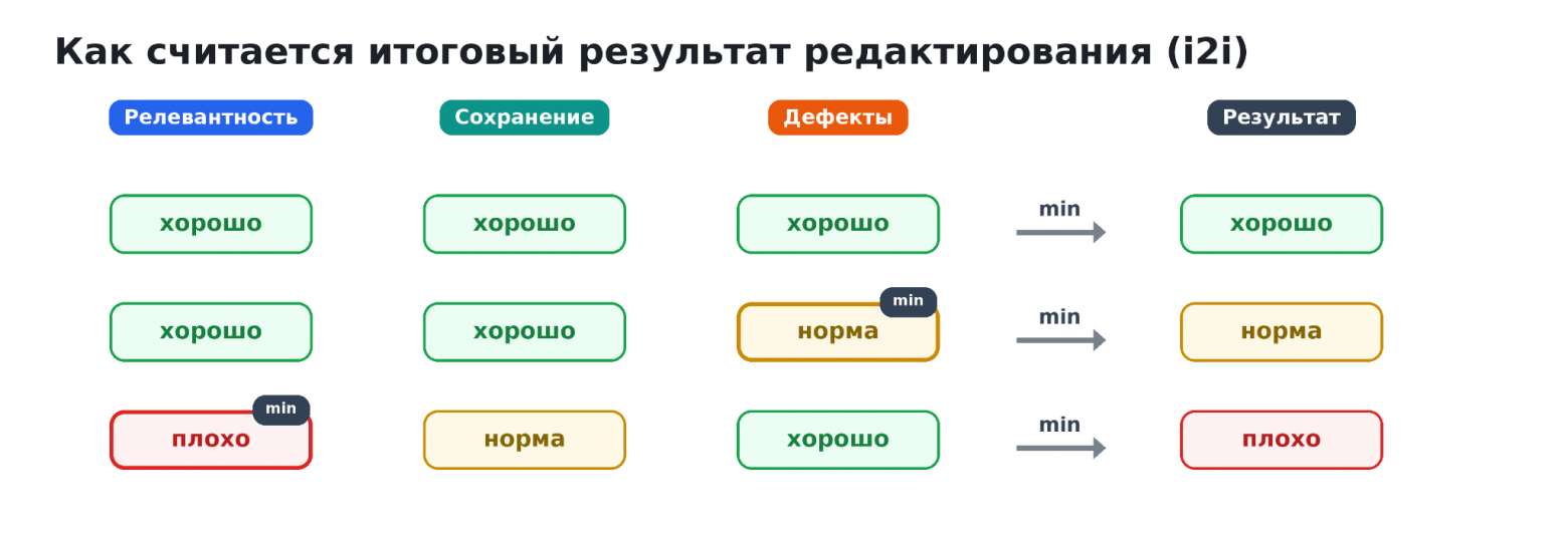 Alice AI ART 2.0: путь к unified‑модели, которая одинаково хорошо умеет генерировать и редактировать картинки - 5